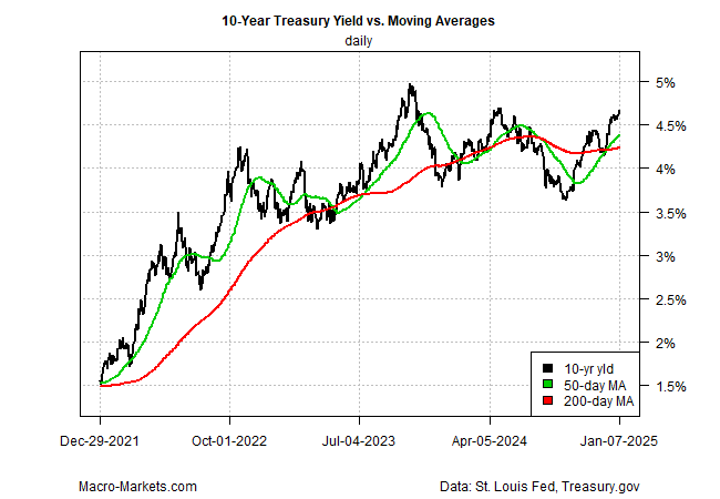 10-Year Yield vs Moving Averages