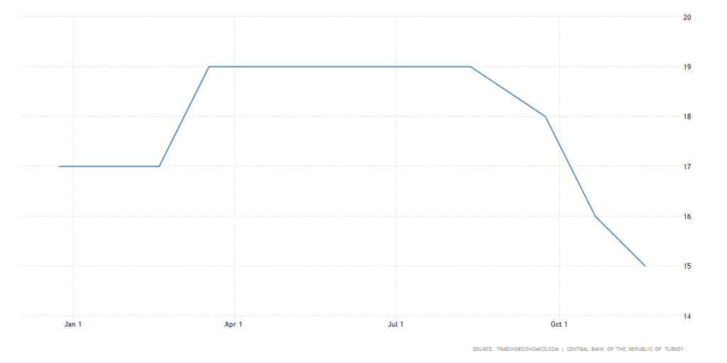 Turkey one-week repo rates.