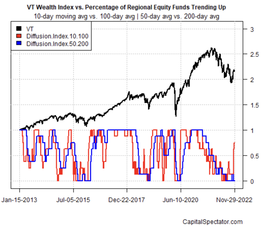 VT Wealth Index vs. .  Percentage of regional equity funds is rising