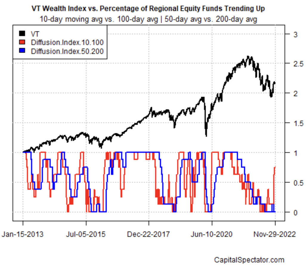 VT Wealth Index Vs. Percentage of Regional Equity Funds Trending Up