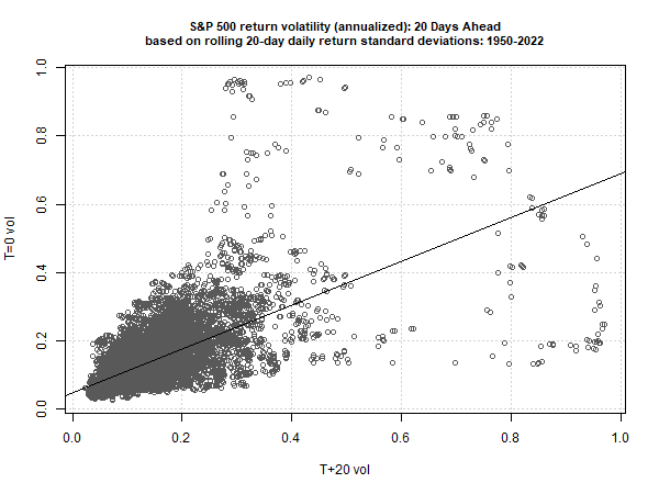 S&P 500 Return Volatility (20 Days Ahead)