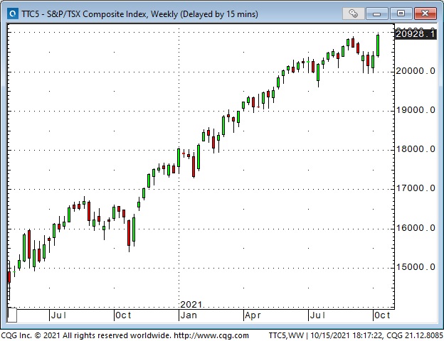 S&P/TSX Composite Index Weekly Chart