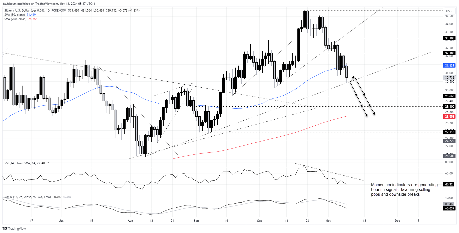 XAG/USD-Daily Chart