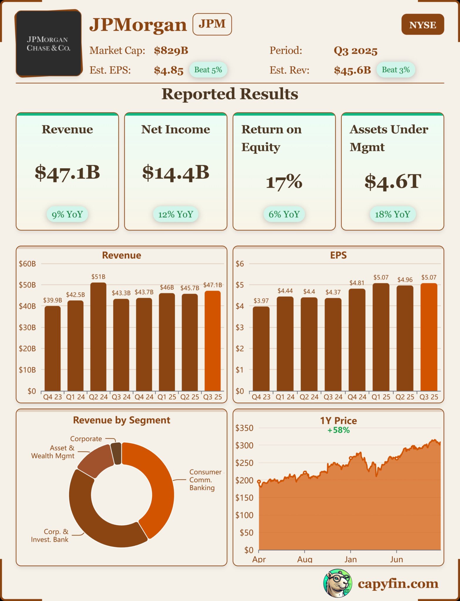 JP Morgan Valuations
