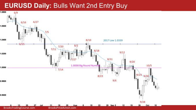 EUR/USD Daily Chart.