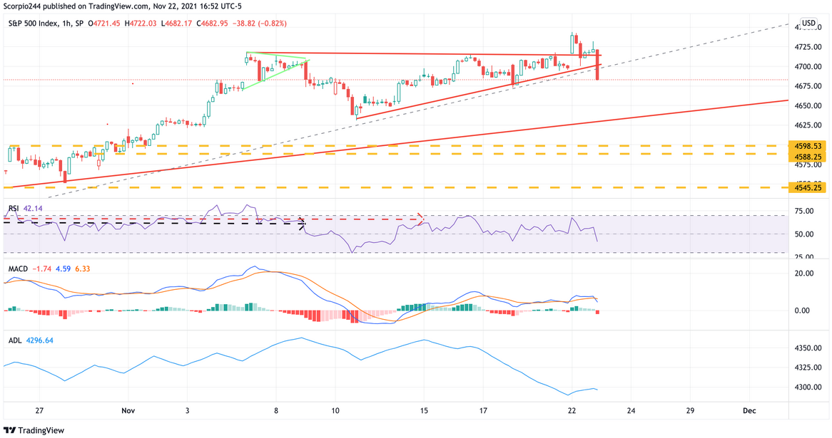 S&P 500 Index 1-Hr Chart