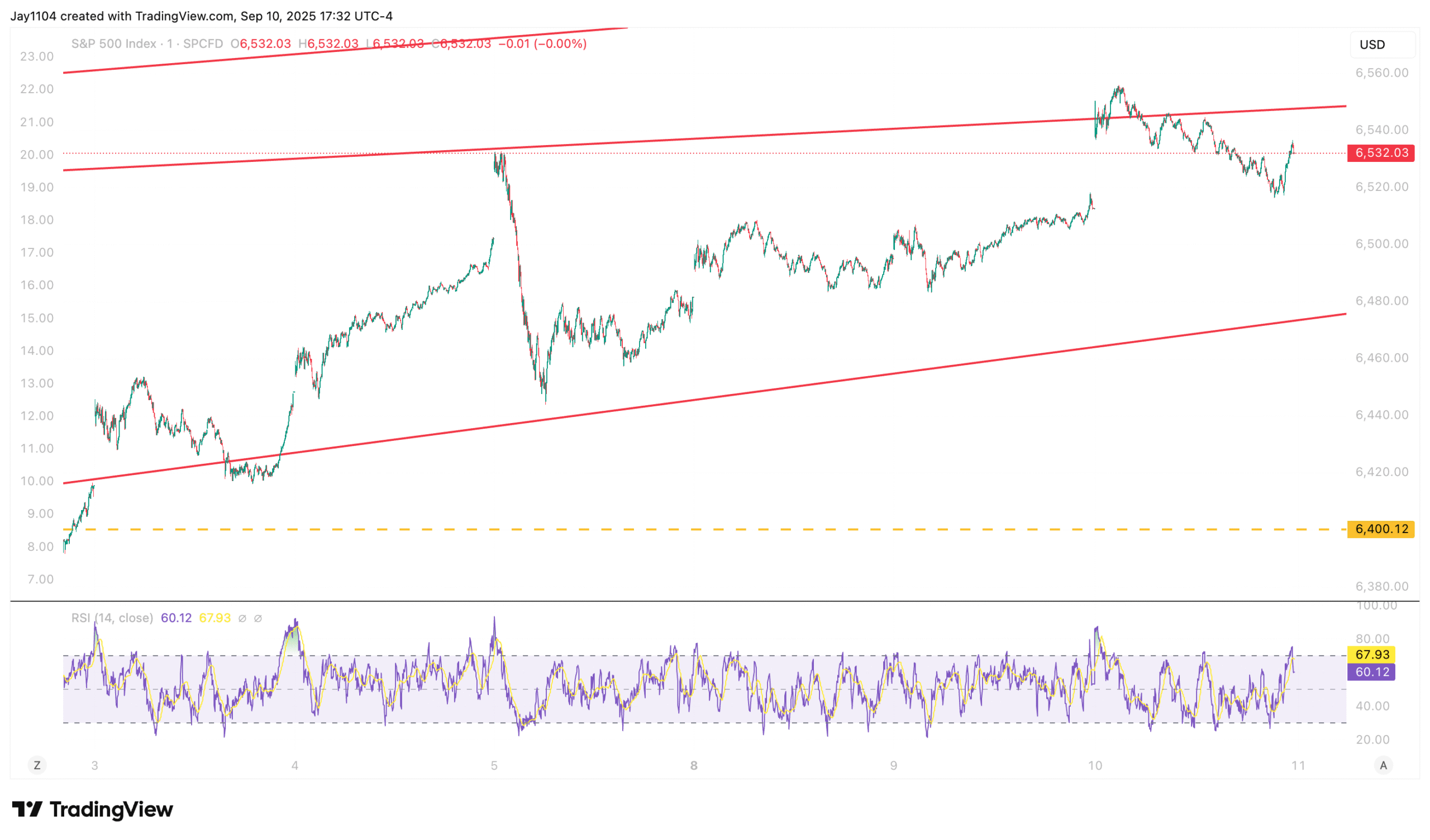 S&P 500 Index Chart