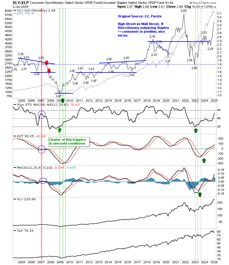 XLY-XLP Ratio Monthly Chart