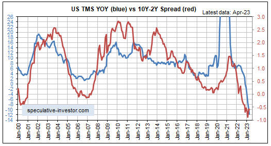 US TMS YoY vs 10Y-2Y Spread Chart.