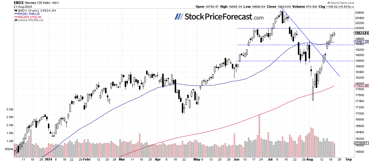 Дневной график Nasdaq 100