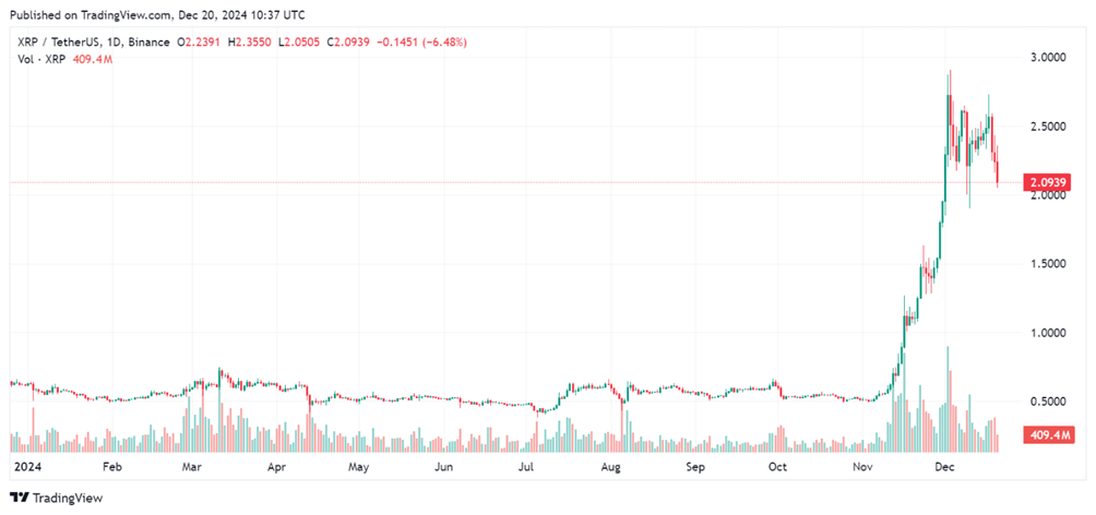 Ripple Daily Chart