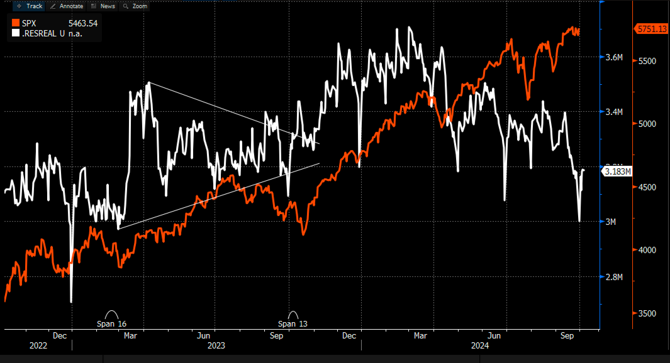 SPX vs Reserve Balance Chart