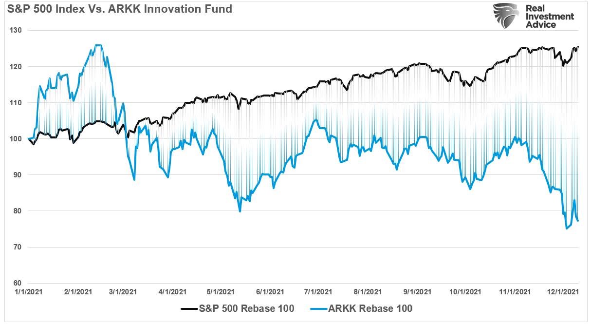 S&P 500 vs ARKK Innovation Fund