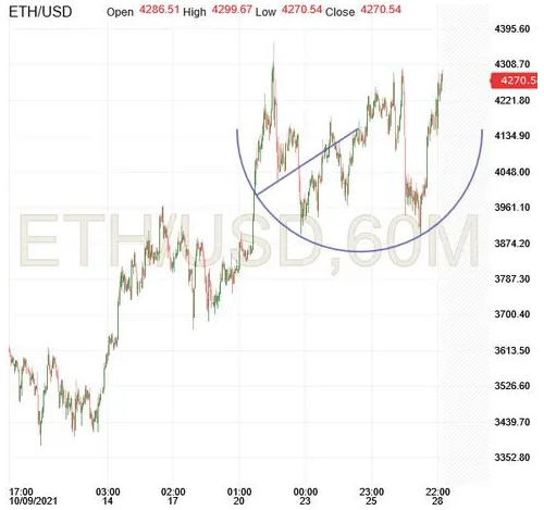 ETH/USD 60-Minute Chart