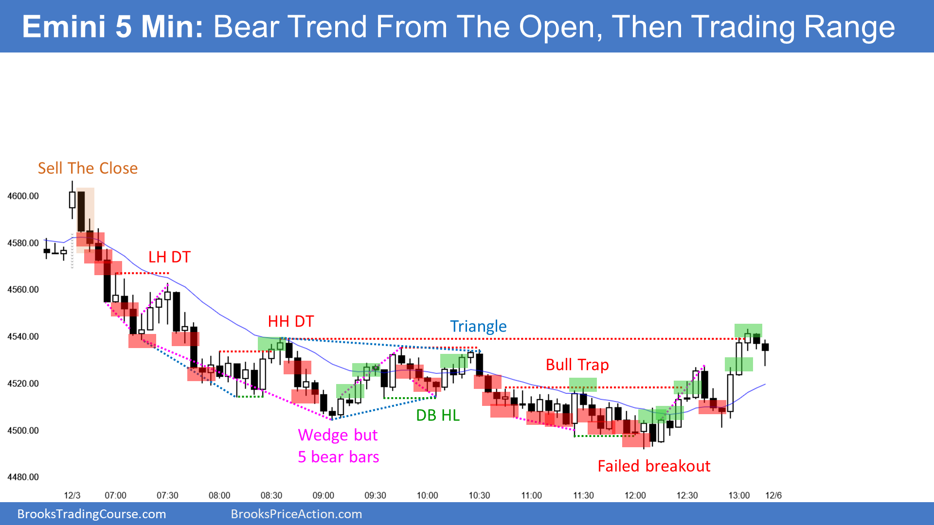 E-mini bear trend from the open and outside down day