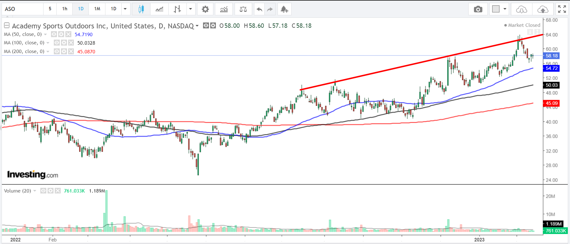 ASO Daily Chart