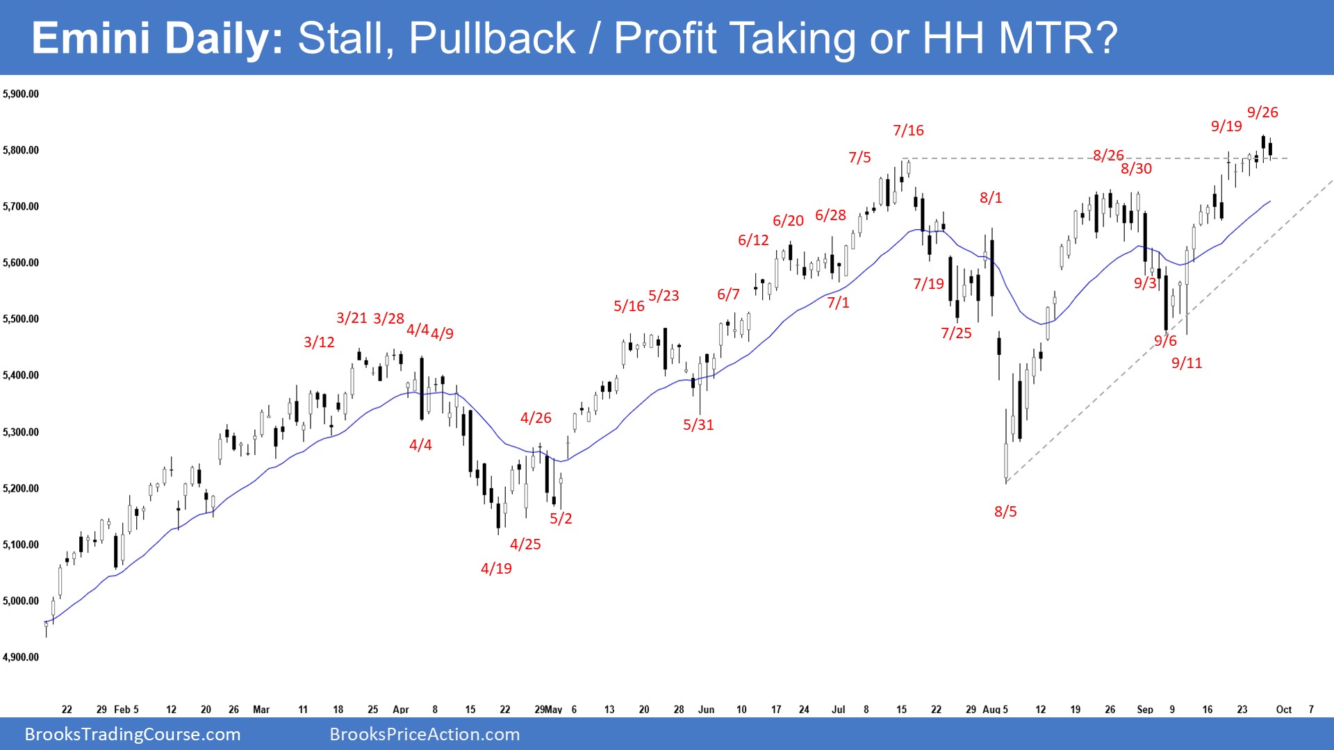 Emini-Daily Chart