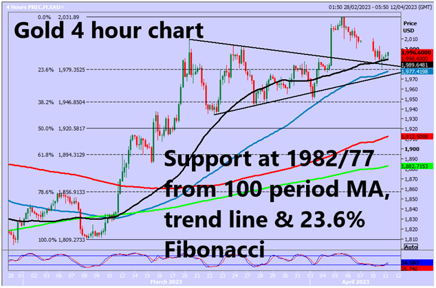 Gold 4-Hr Chart