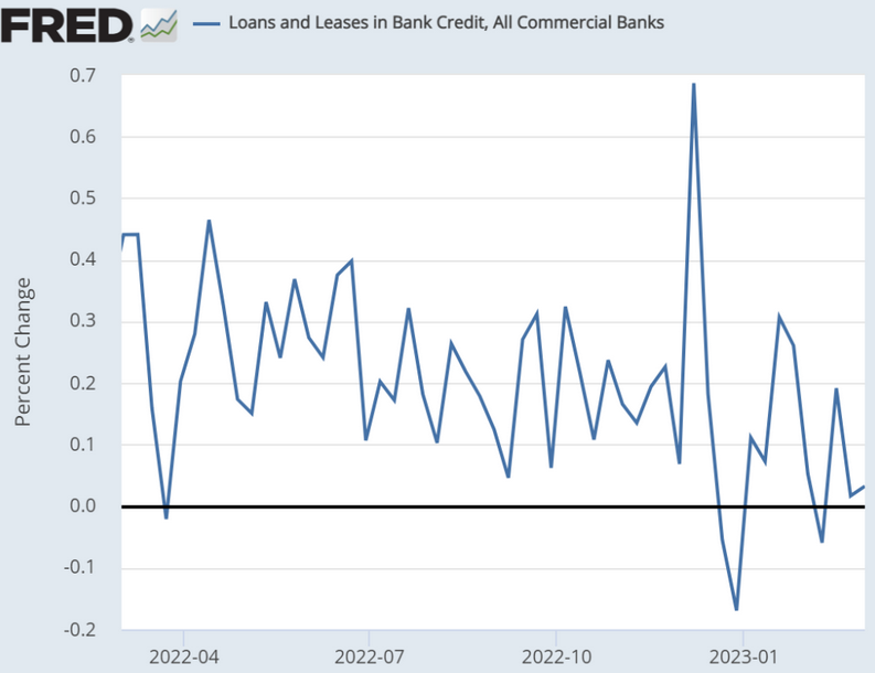 Loans and Leases In Bank Credit