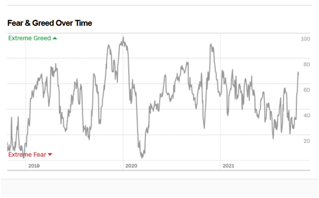 Fear & Greed Over Time