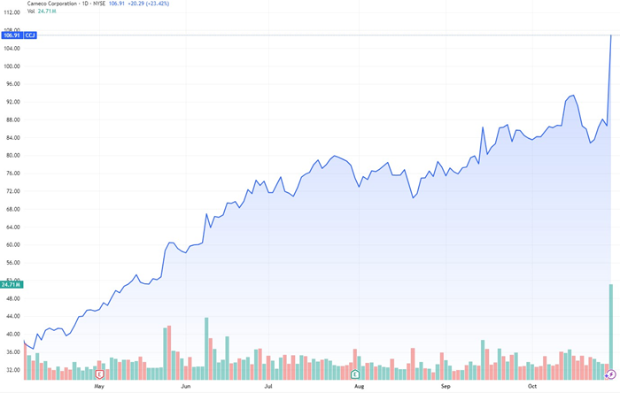 Cameco Corp Stock Chart Cameco Corp Stock Chart
