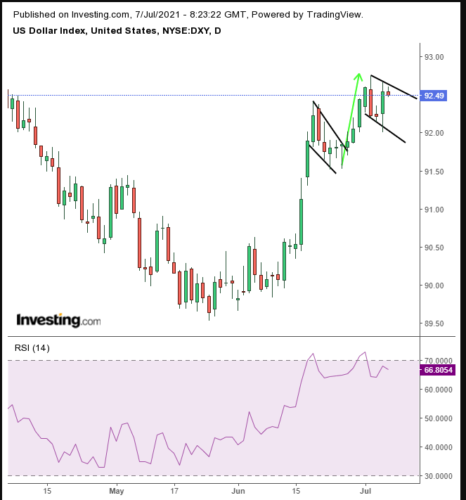 Dollar Index Daily