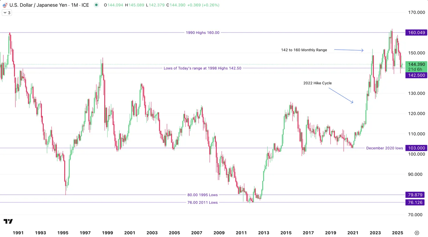 USD/JPY-Monthly Chart
