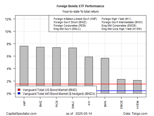 ETF Performance