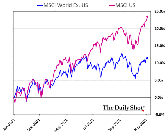 MSCI World-ex US vs MSCI US indices