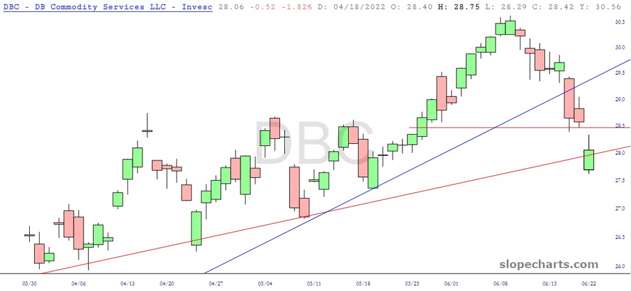 DBC Chart