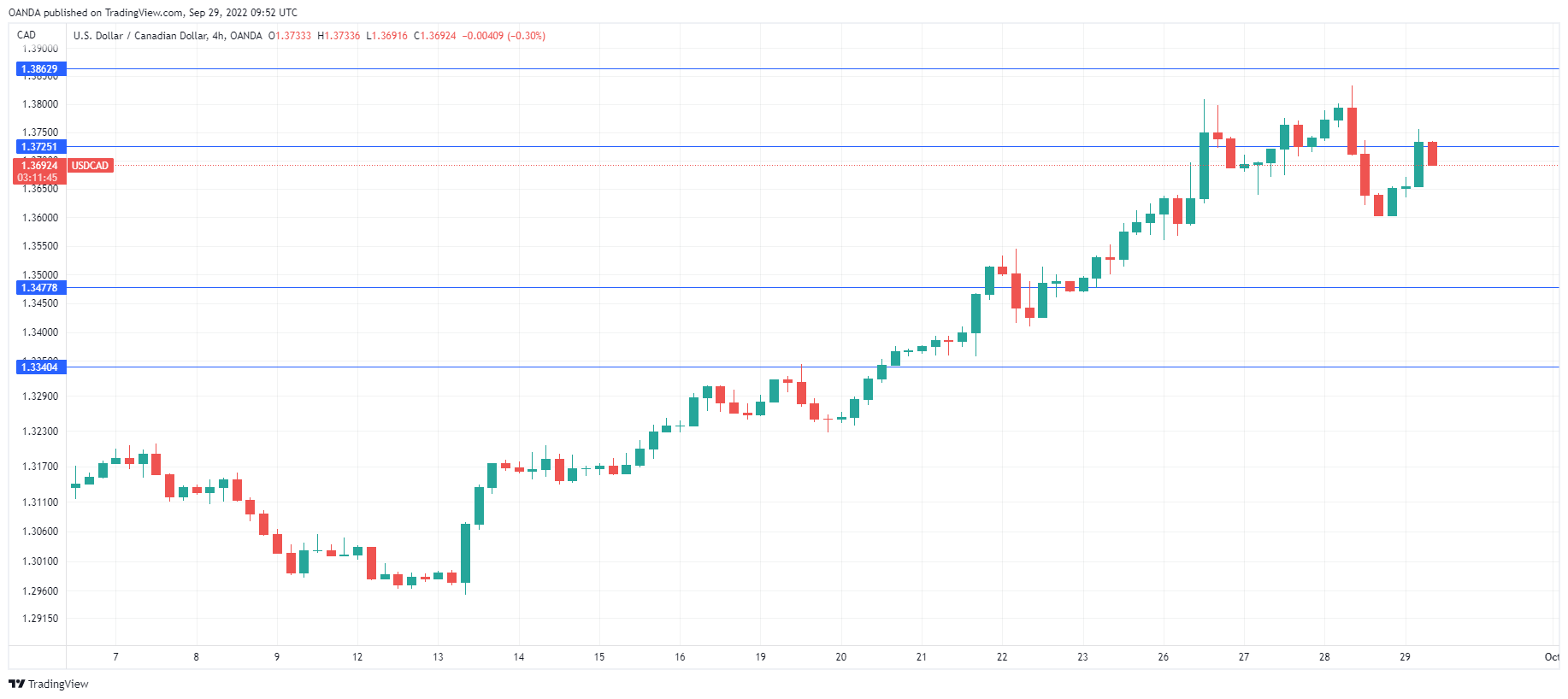 USD/CAD Daily Chart.