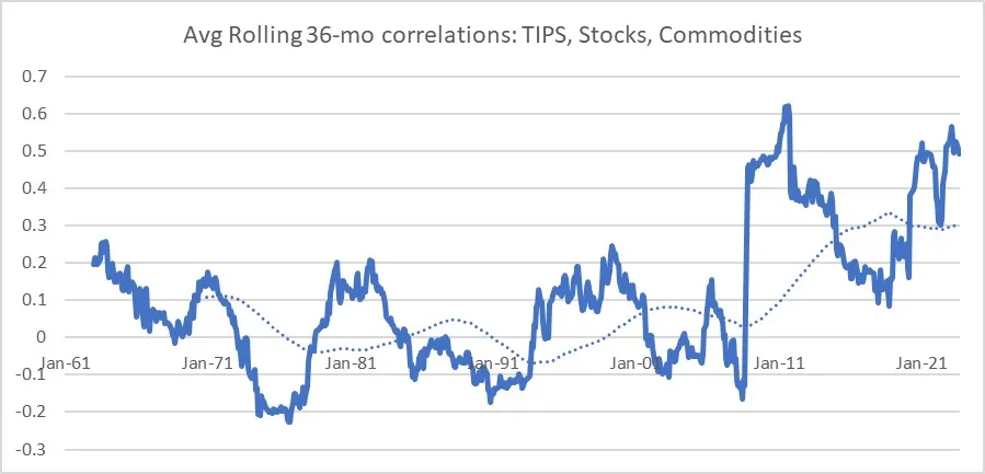 Avg Rolling 36-Month Correlations