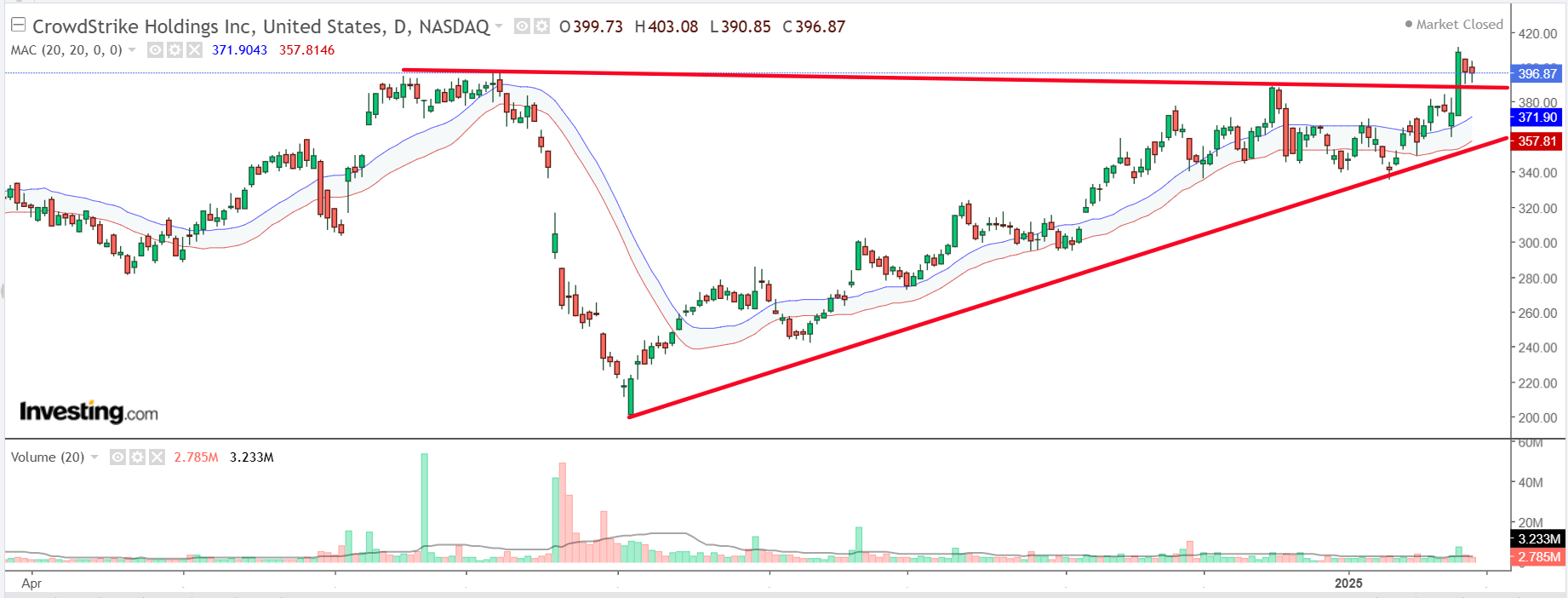 CrowdStrike Price Chart