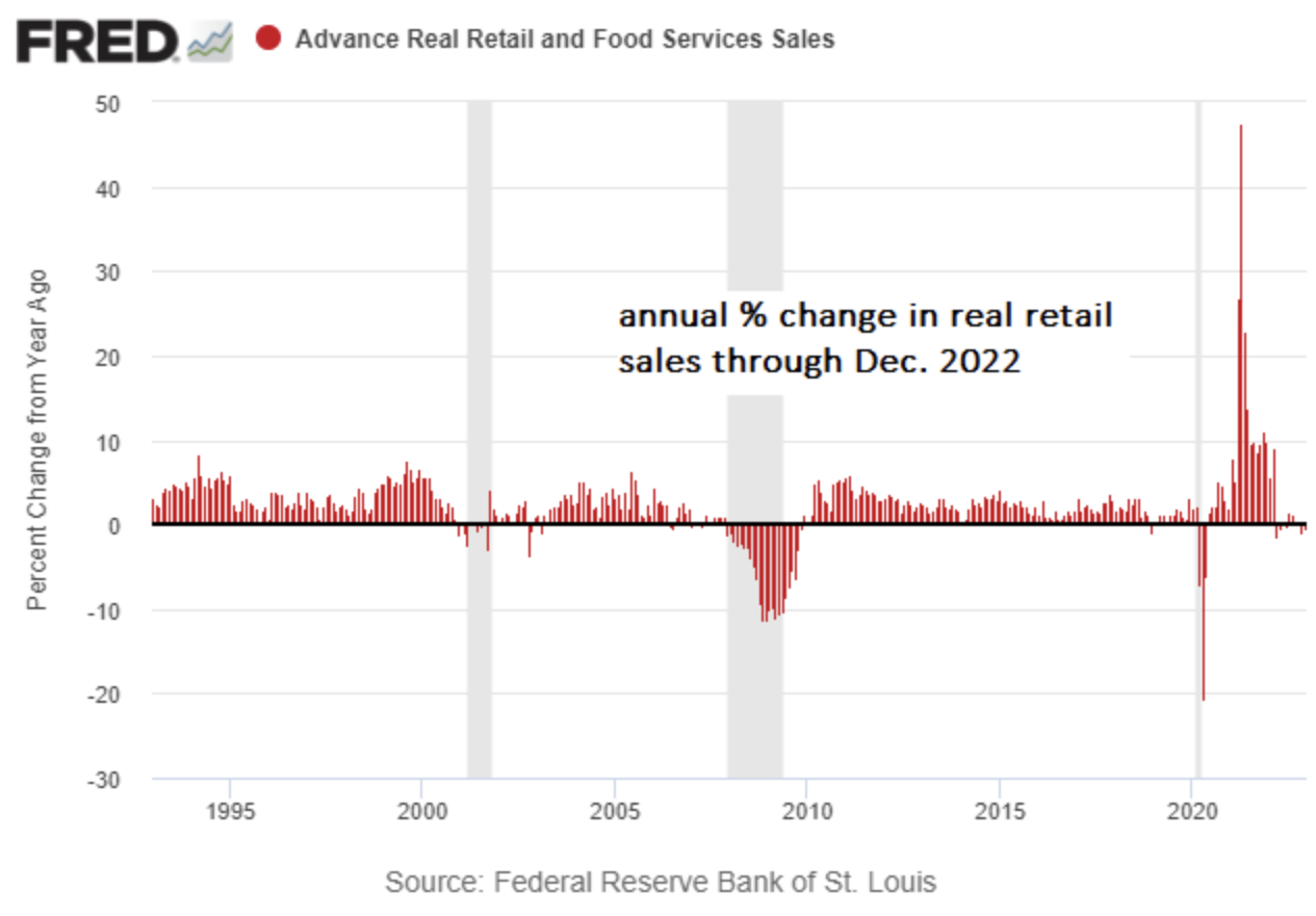Annual Change in Retail Sales (Through Dec.)