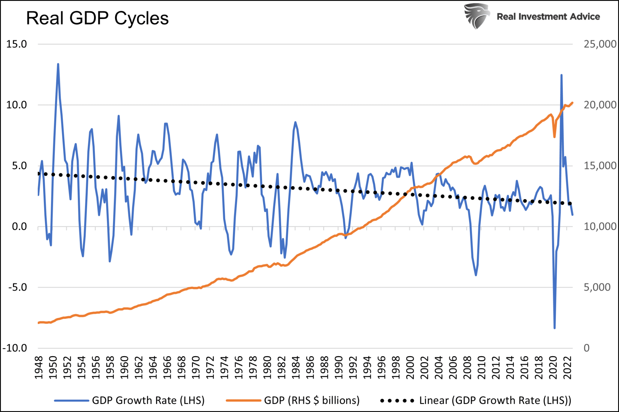 Real GDP Cycles