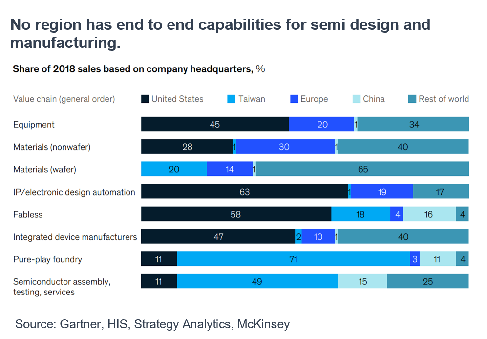 Share of Sales Based on Company Headquarters