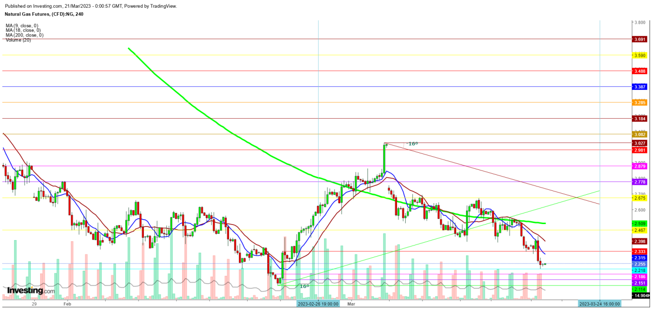 Natural Gas Futures 4-Hour Chart