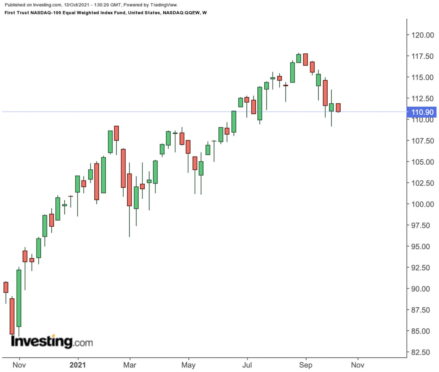 （QQEW周线图来自英为财情Investing.com）