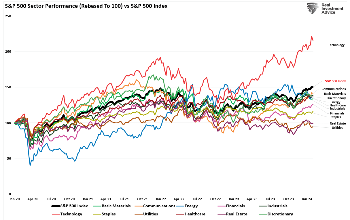S&P 500 vs Sectors