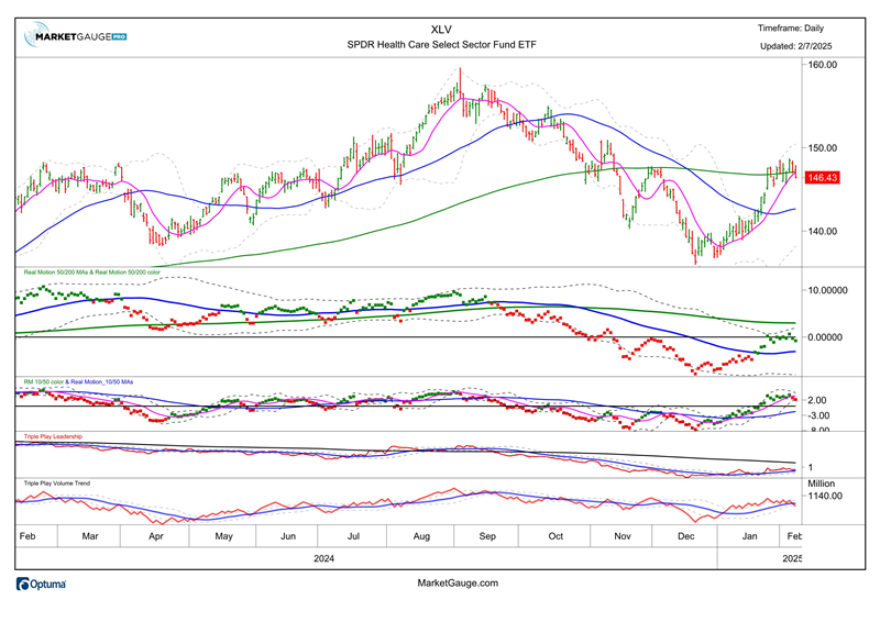 XLV Chart