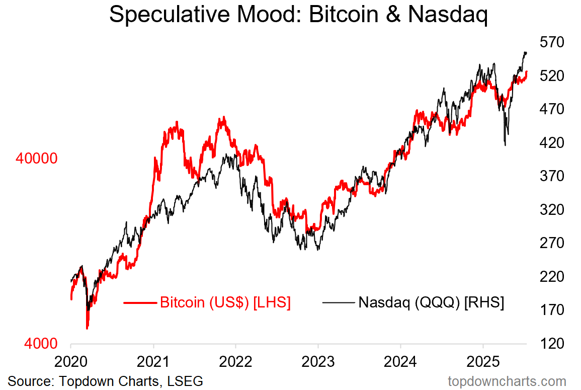 Bitcoin and Nasdaq Chart