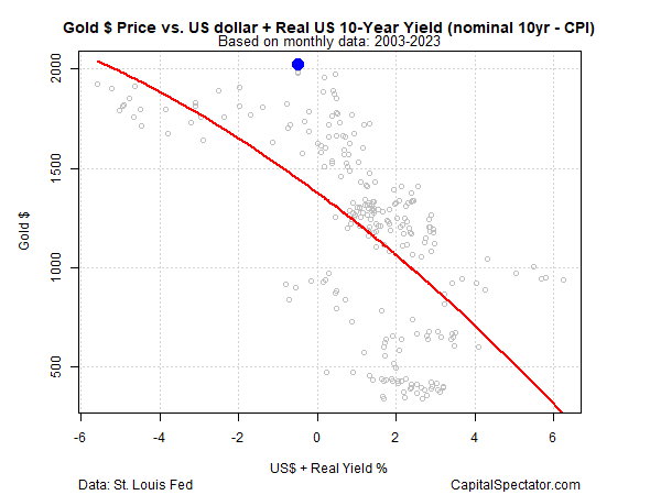 Gold Price vs US Dollar and Real US 10-Yr Yield