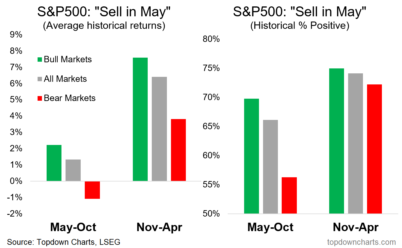 S&P 500 Avg. Historical Returns