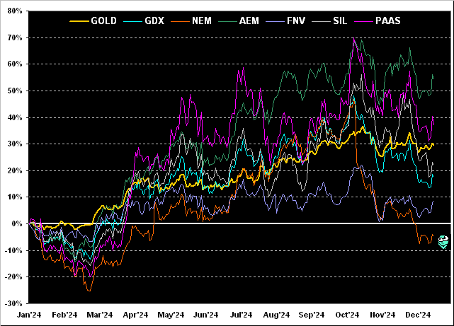 Gold and Gold Equities YTD Returns