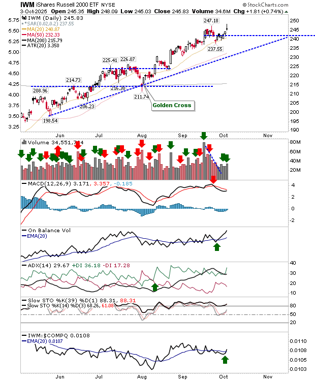 IWM-Daily Chart