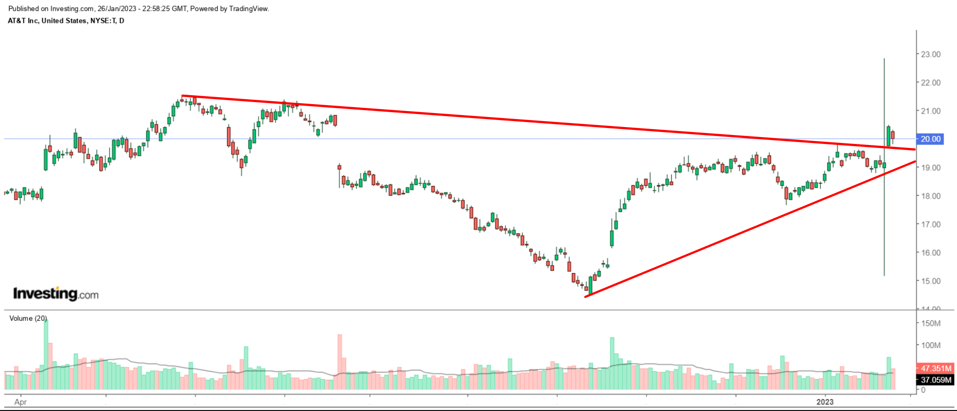 AT&T Daily Chart