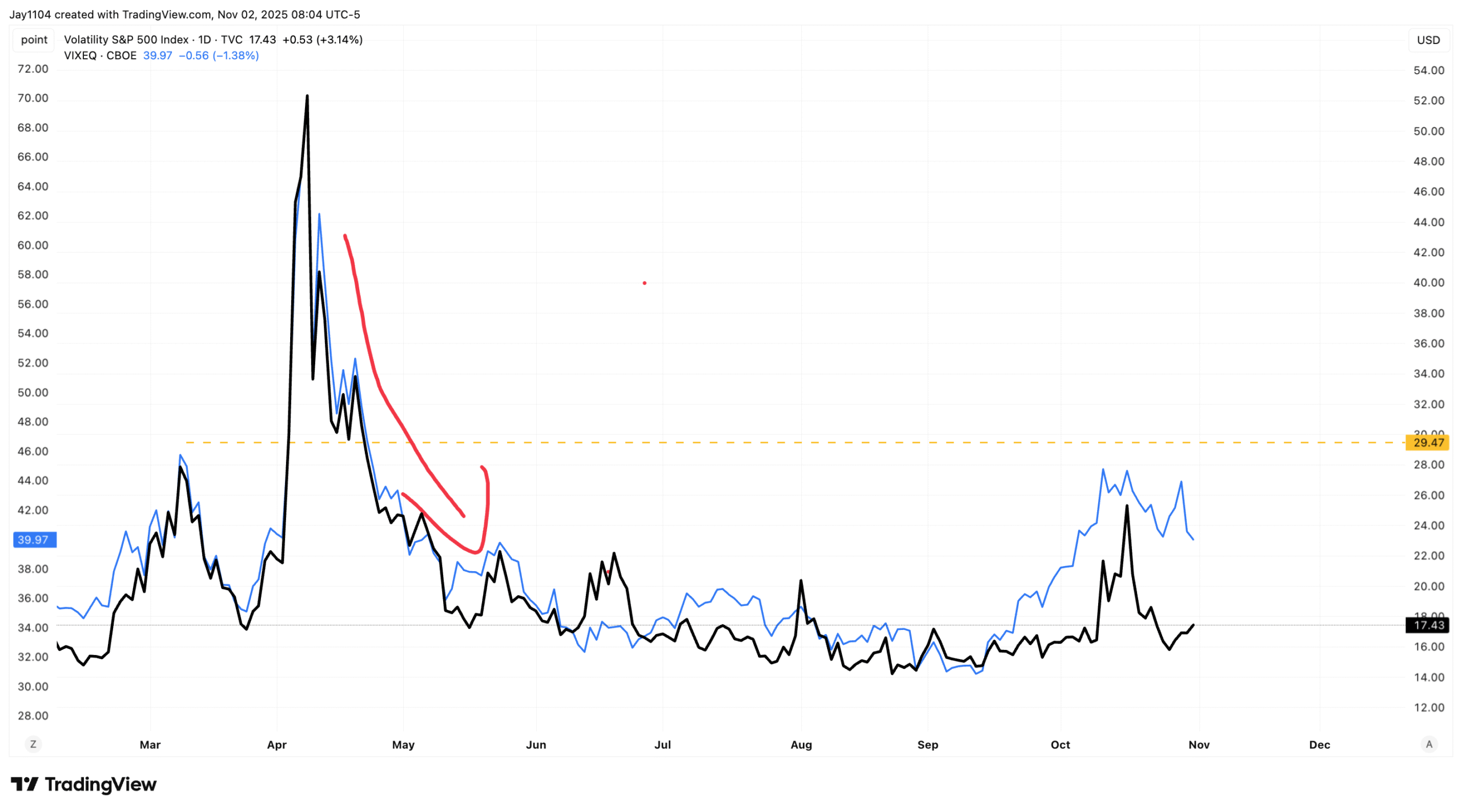 VIX-EQ-Daily Chart