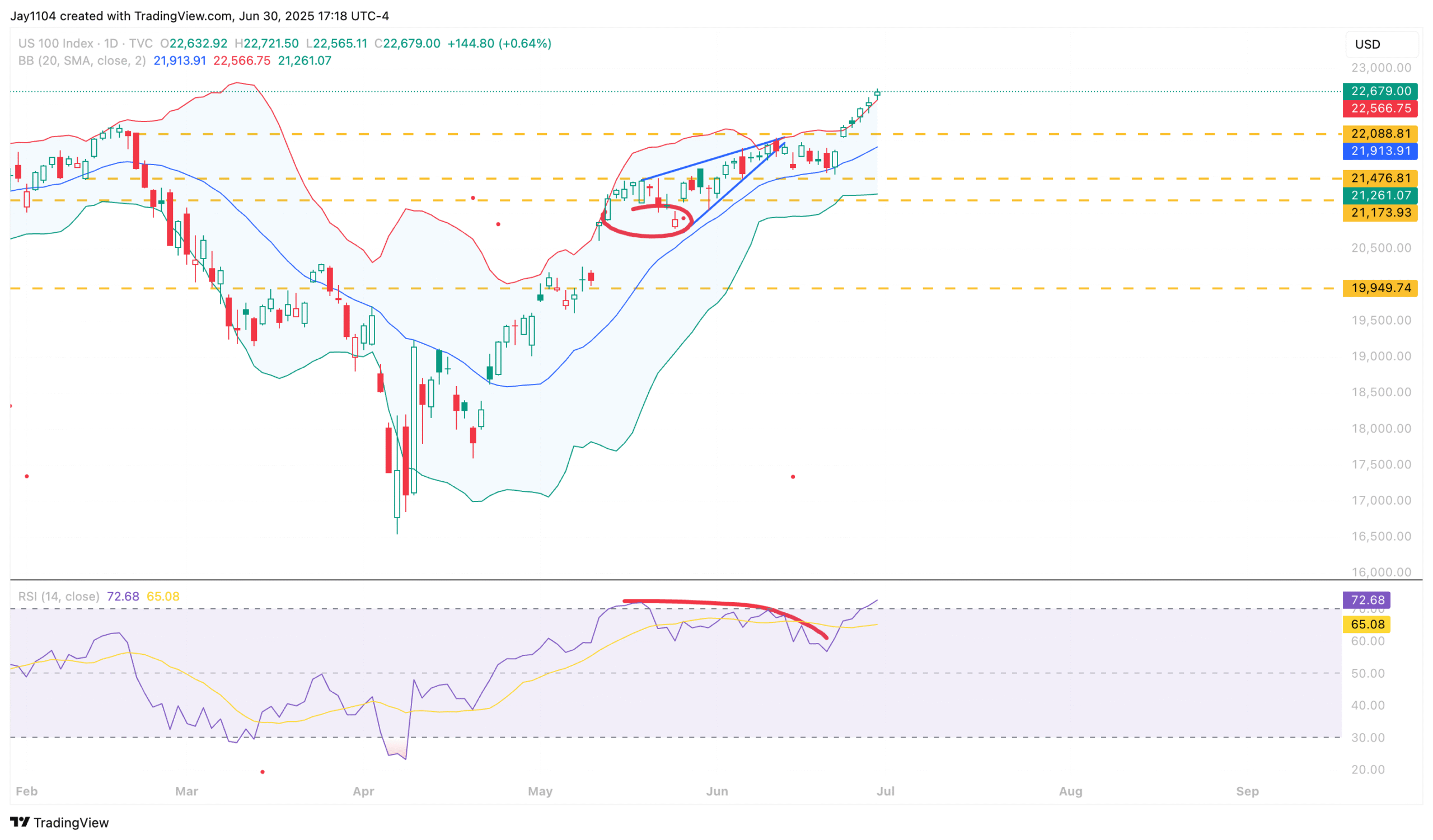 Nasdaq 100-Daily Chart