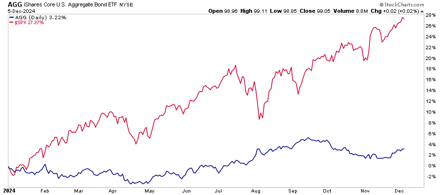 AGG ETF-Daily Chart