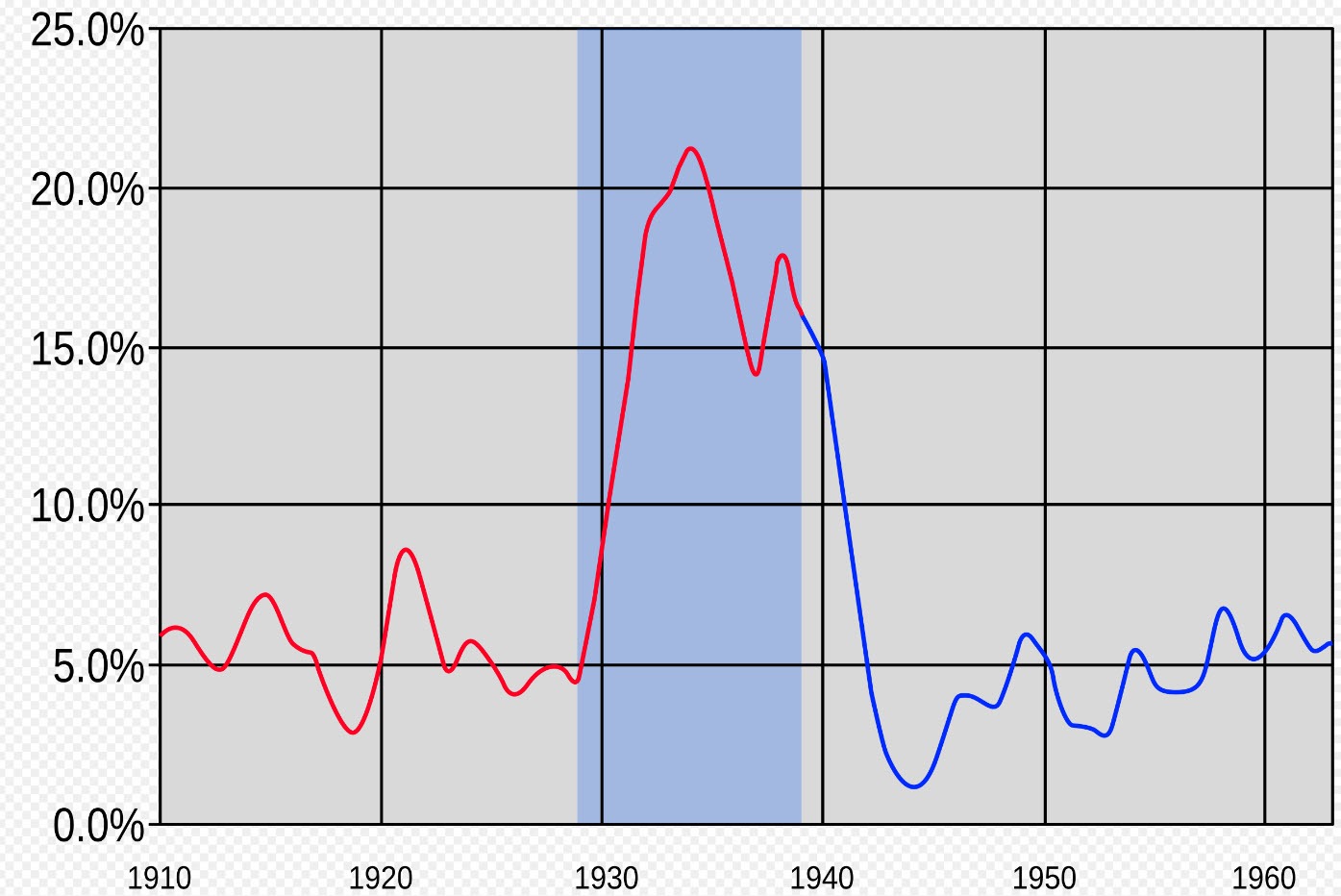 Unemployment Data During Great Depression